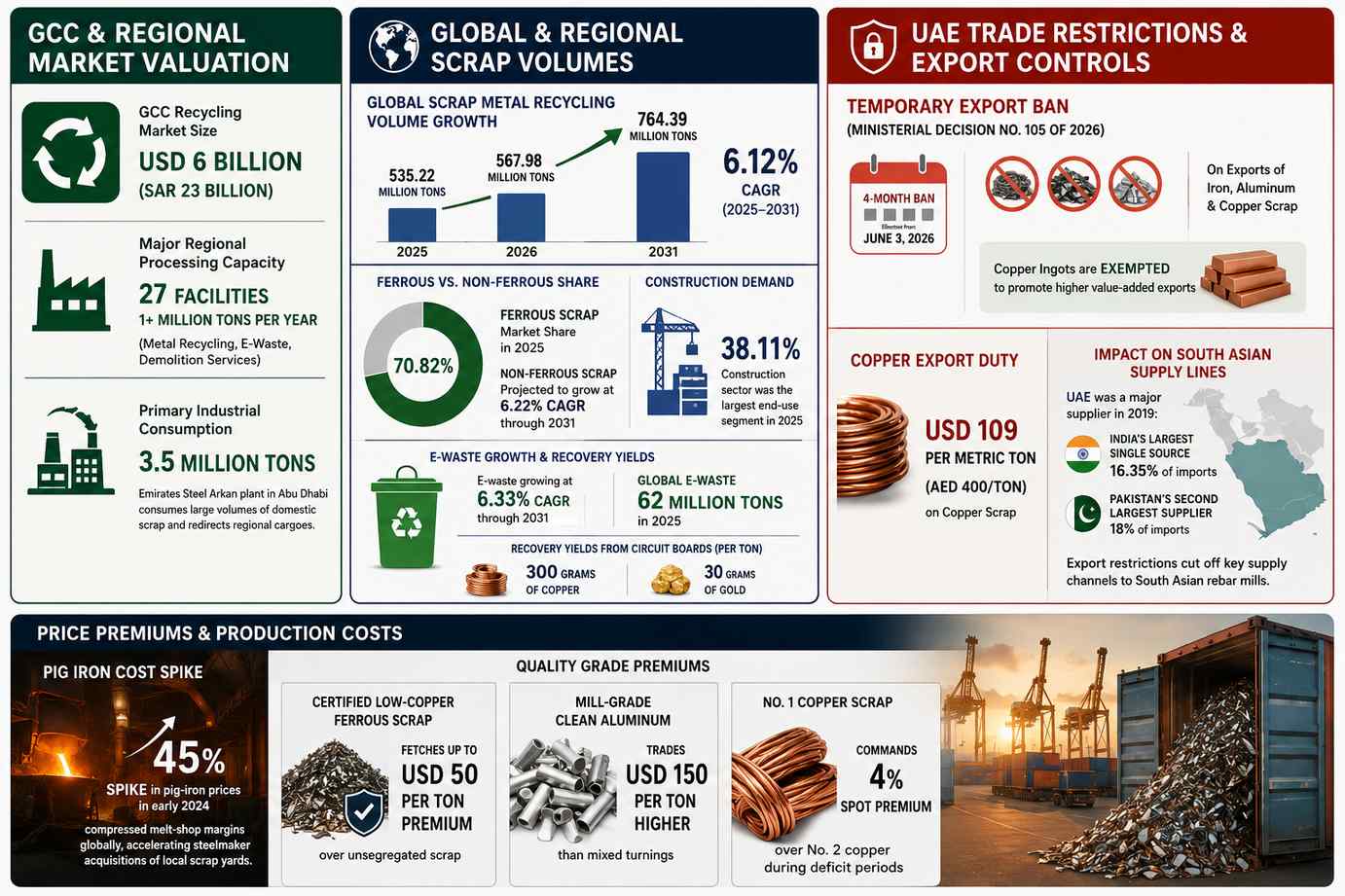 Gulf Scrap Metal and Recycling Market